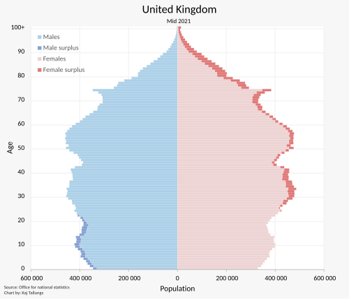 Population of the United Kingdom